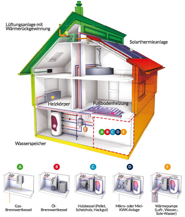 Welche Option für die Heizung Ihres Hauses ist die wirtschaftlichste?